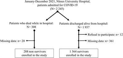 Direct blood fluorescence signal intensity of neutrophils (NEU-SFL): A predictive marker of death in hospitalized COVID-19 patients?